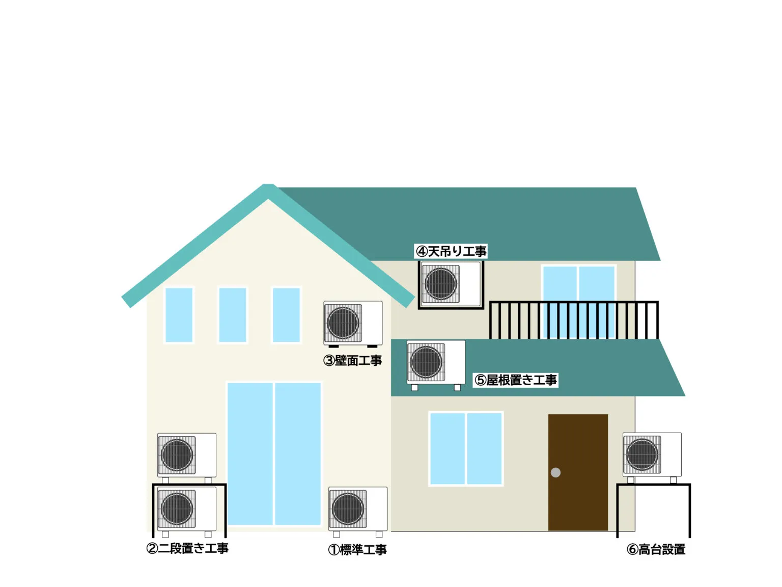 室外機の標準設置・2段架台・壁面・天吊り・屋根置き・高台設置の説明図